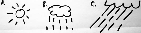 Hand drawn images of A. Sun, B. Rain. C. Heavy Rain.
