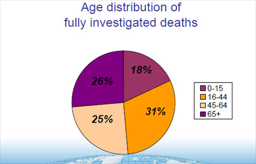 age distribution of fully investigated deaths