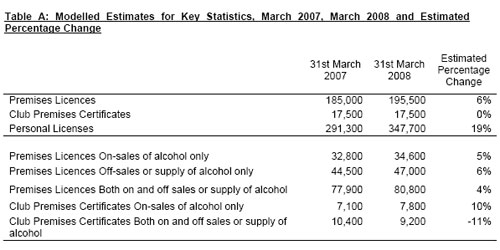 Modelled estimates for key statistics, March 2007, March 2008 and estimated percentage change