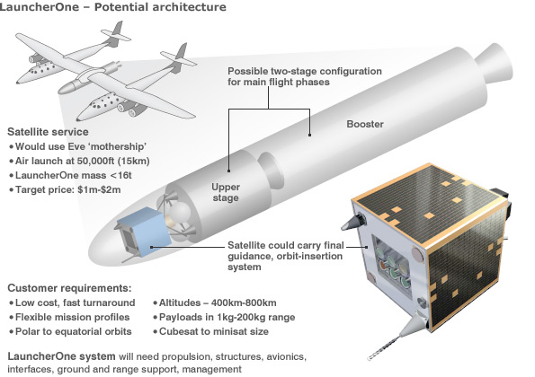 Potential architecture for LauncherOne