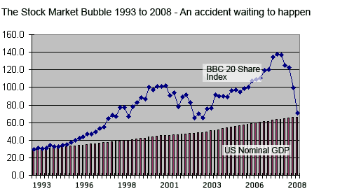 Stock Market Bubble