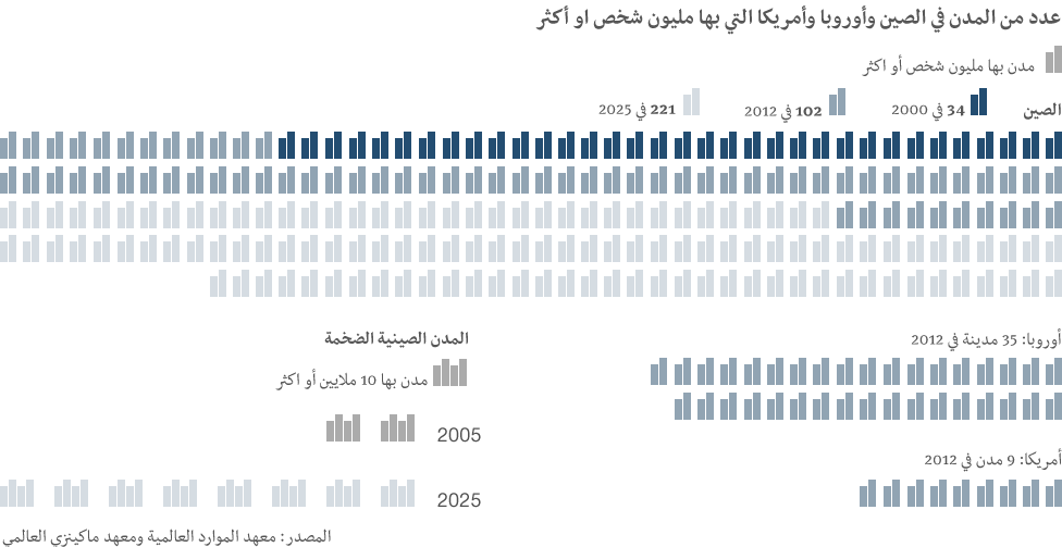 غرافيك زيادة سكان المدن في الصين 