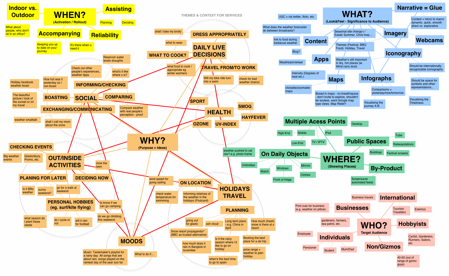 Spider diagram of user needs - eg how, why, where and when they might wish to do what.