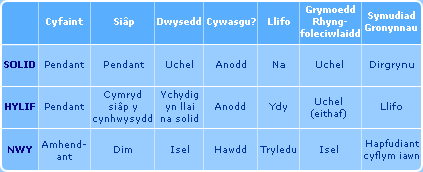 Dosbarthu Defnyddiau