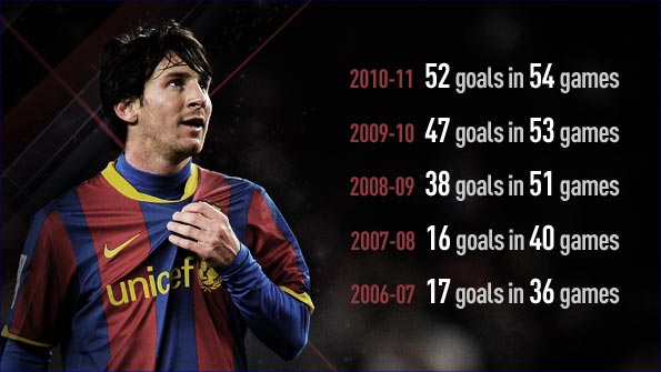 Messi's goalscoring record in the last three seasons is staggering. Pic credit: BBC