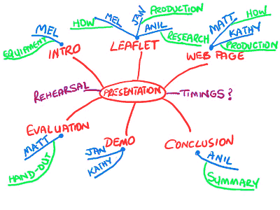 Mind Map