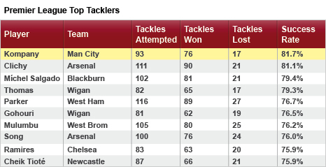 Vincent Kompany tops the list of the Premier League's most successful tacklers