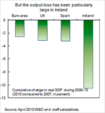 Chart showing output loss