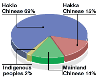 Tỷ lệ sắc tộc trong dân số Đài Loan