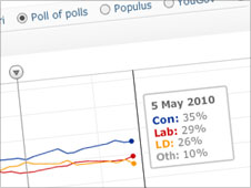Graph showing BBC poll of polls results for 5 May