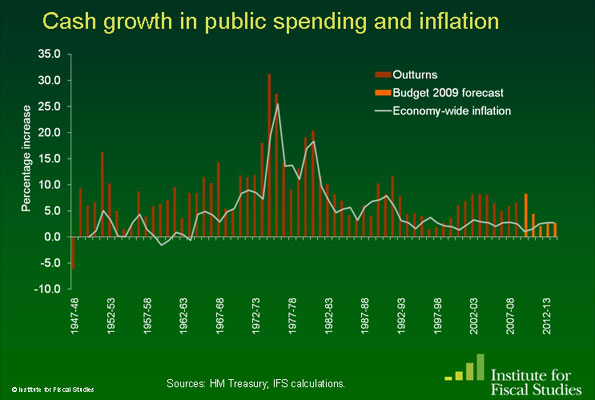Cash growth in public spending and inflation