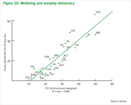 Chart showing wellbeing and everyday democracy