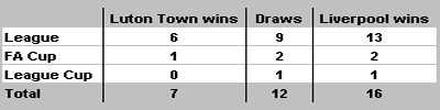 Head to Head: Luton and Liverpool