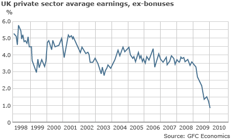 Graph showing UK private sector average earnings ex-bonuses