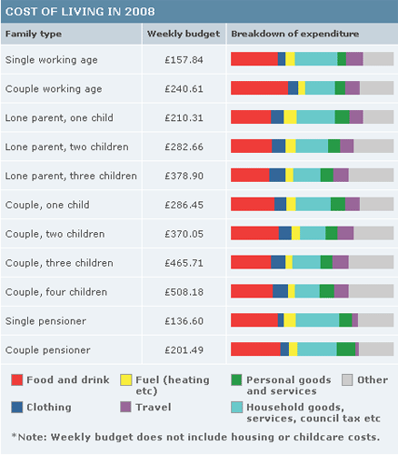 Cost of living 2008 graphic