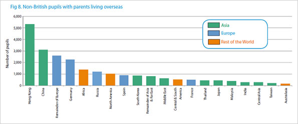 Graph showing non-British pupils with parents living overseas