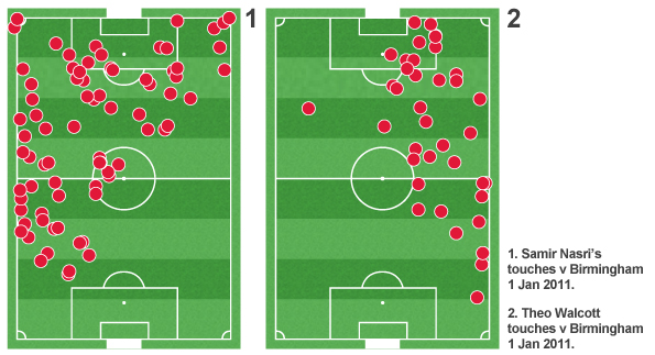 Player touches show that even Walcott comes inside often to link play