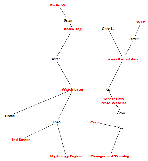 Diagram of people and projects in this week's weeknotes
