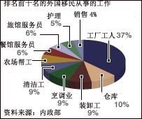 移民工最常从事的工作