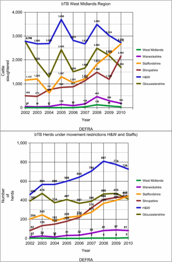 Two graphs showing number of cattle culled and herds under movement restrictions to control bTB in the Midlands.