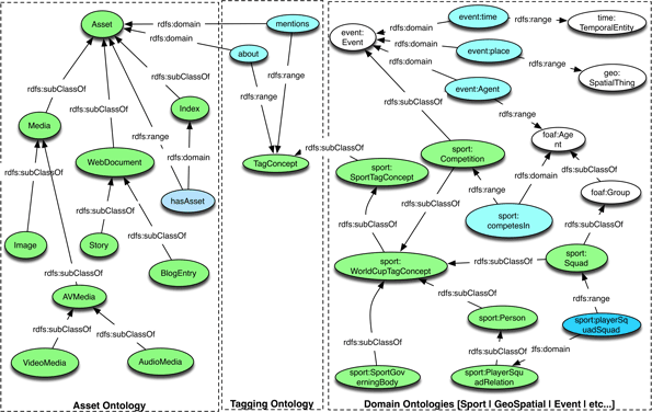 Ontology model diagram. See bbc.co.uk/ontologies for computer readable interactions between domain and assets.