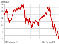 Котування акції ЮКОСа за рік