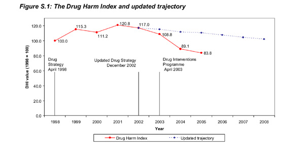 Graph showing drug harm index and trajectory