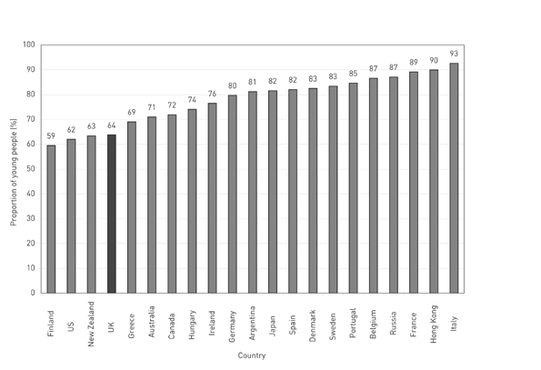 Young people whose parents eat the main meal with them around a table several times a week, 2000