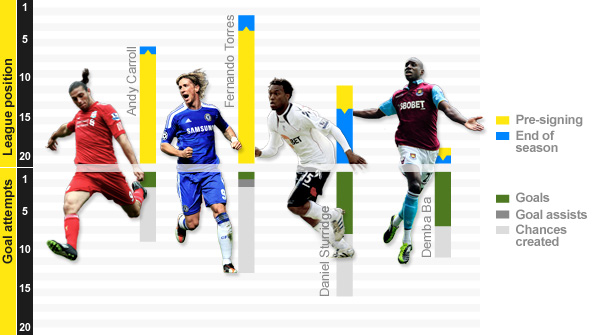 Carroll, Torres, Sturridge and Ba all had limited success last season