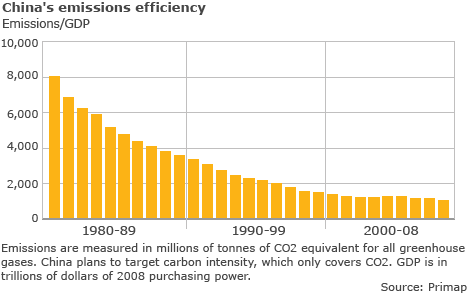 graph showing China's emission efficiency since 1980