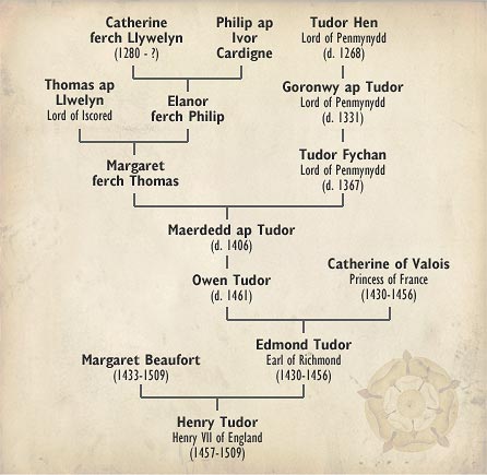 Tudor family tree