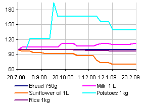 Skopje food prices