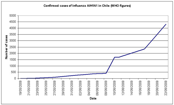 Number of cases in Chile