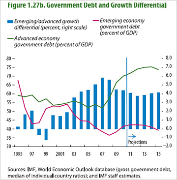 IMF chart