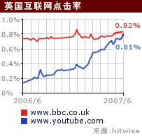 英国互联网点击率