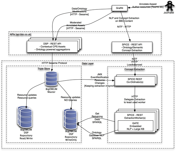 Flow diagram of how information goes from Graffiti to the data layer via BBC APIs