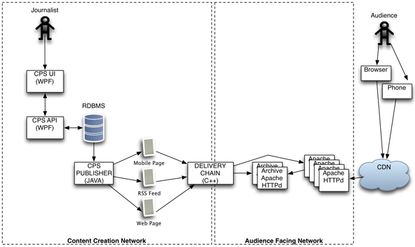 Figure showing how journalists publish into the Content Creation Network, which, via a Delivery Chain, reaches the Audience Facing Network, then the CDN, and then a stick figure of an audience member.