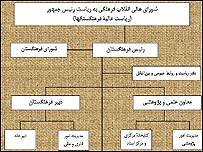 نمودار سازمانی فرهنگستان زبان و ادب فارسی