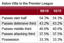Manchester City have played the lowest percentage of passes into the final third of the pitch
