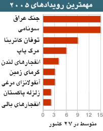 مقايسه مهمترين وقايع 2005