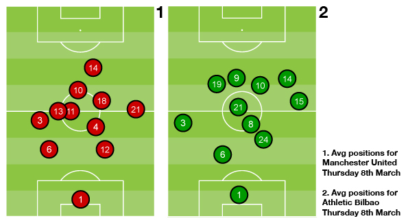 Athletic's average positioning allowed them to attack from the full width of the pitch