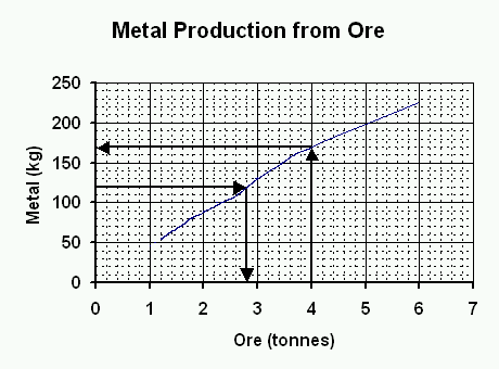 Metal production from ore