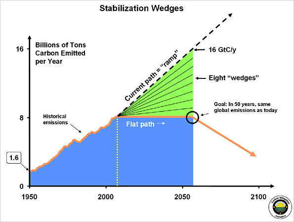 Stabilisation wedges