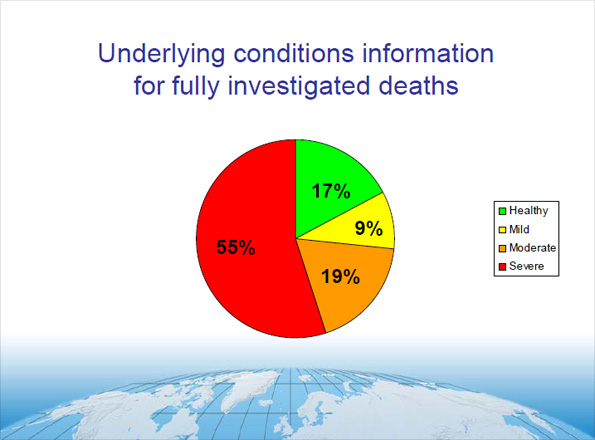 Underlying conditions information for fully investigated deaths