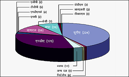 लोकसभा में संख्या गणित