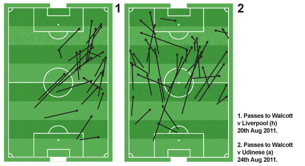 Walcott's passes played and received