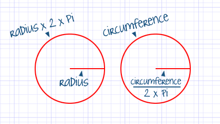 Diagram illustrating the mathematical relationship between a circle's radius and circumference